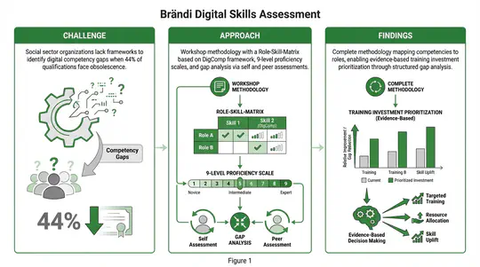Brandi Digital Skills