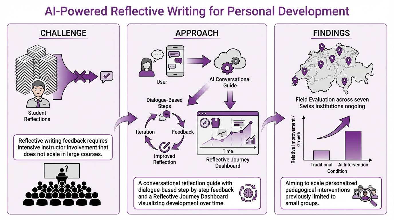 Reflective Writing for Personal Development: Leveraging AI for Scalable ...