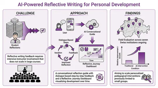 Reflective Writing for Personal Development: Leveraging AI for Scalable Learning
