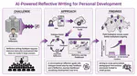 Reflective Writing for Personal Development: Leveraging AI for Scalable Learning